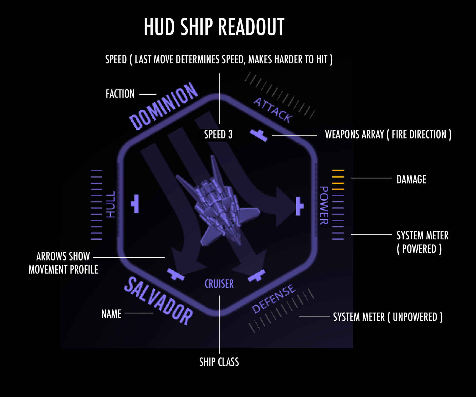 Annotated magnified ship HUD identifying faction, ship name and class, movement profile, weapon firing directions, speed, damage, power, defense, and hull meters.